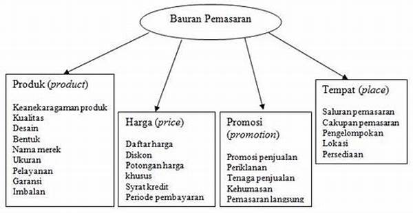 Yang Bukan Merupakan Empat Komponen Dalam Bauran Pemasaran