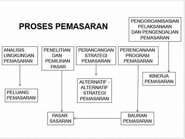 Contoh Proses Pemasaran