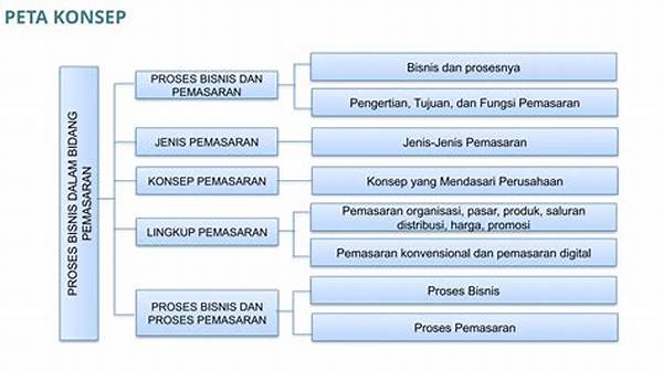 Proses Bisnis Bidang Pemasaran